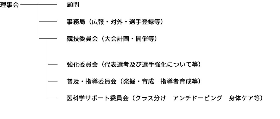 組織図画像。この下部に組織図をテキスト形式で説明しています。