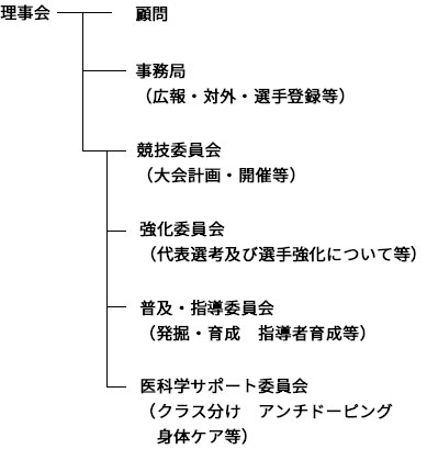 組織図画像。この下部に組織図をテキスト形式で説明しています。